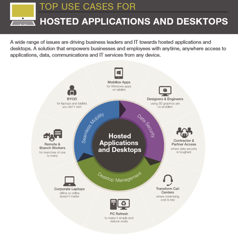 Hosted Virtual Windows Desktops ANS